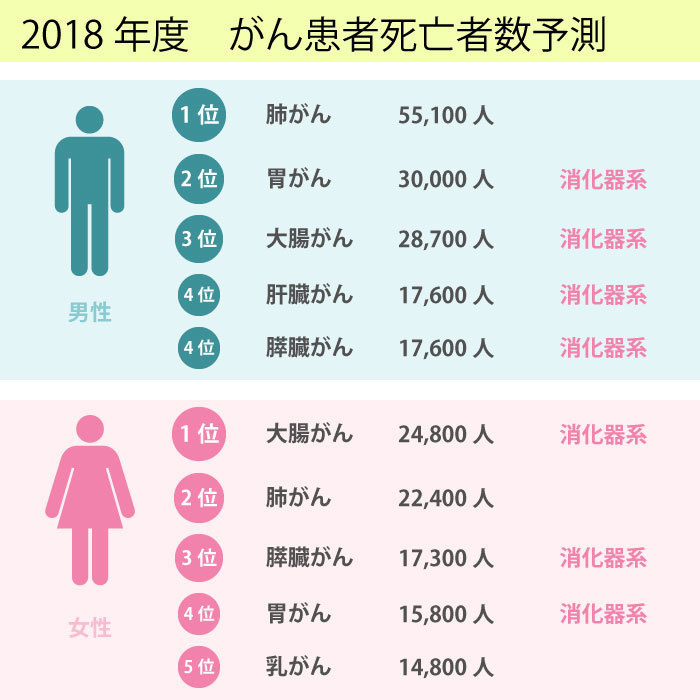 2018年度がん患者死亡者予測